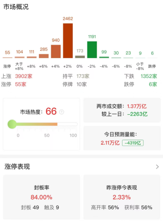 市场震荡反弹，创业板指半日涨3.48%，新能源赛道股全线大涨