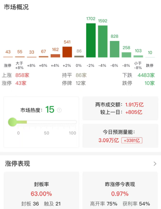 市场震荡走低，创业板指半日跌近3%，算力硬件股集体大跌