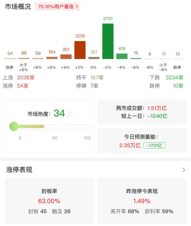 市场震荡拉升，创业板指半日涨2.13%，游戏、储能板块爆发