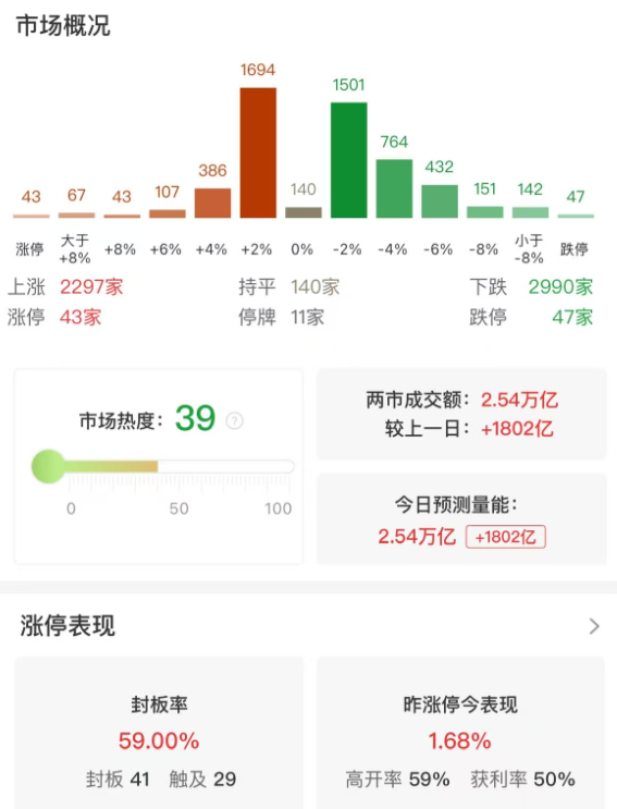 市场全天震荡走低，创业板指跌超4%，算力硬件、芯片股集体大跌