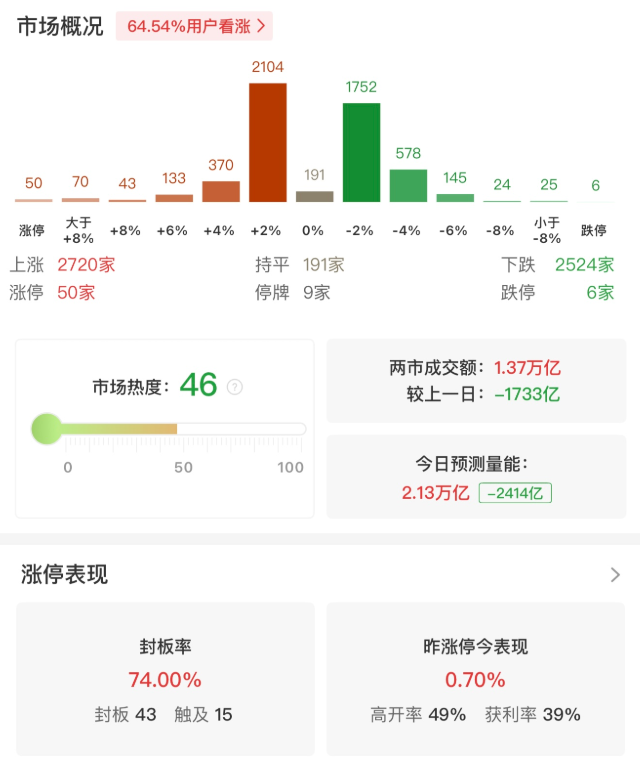 市场震荡调整，创业板指半日跌1.17%，风电概念股集体走强
