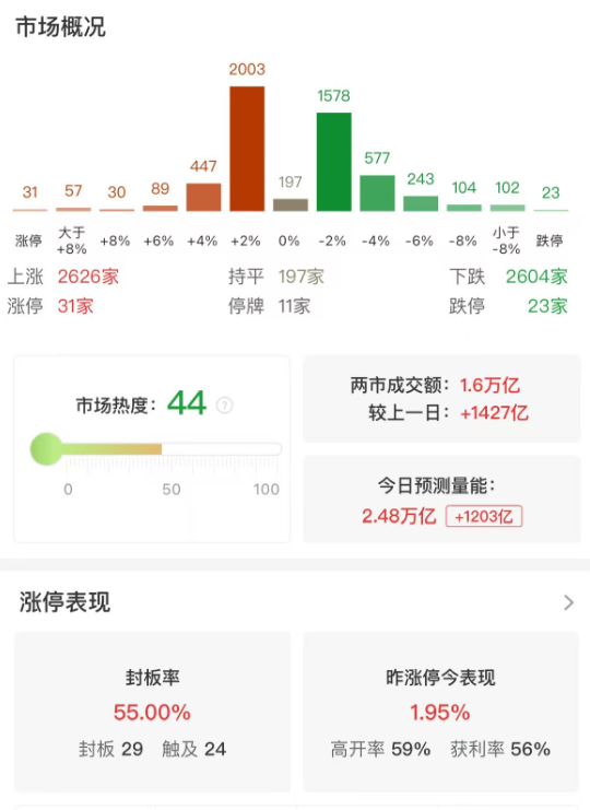 市场震荡走低，创业板指半日跌超3%，算力硬件股集体重挫