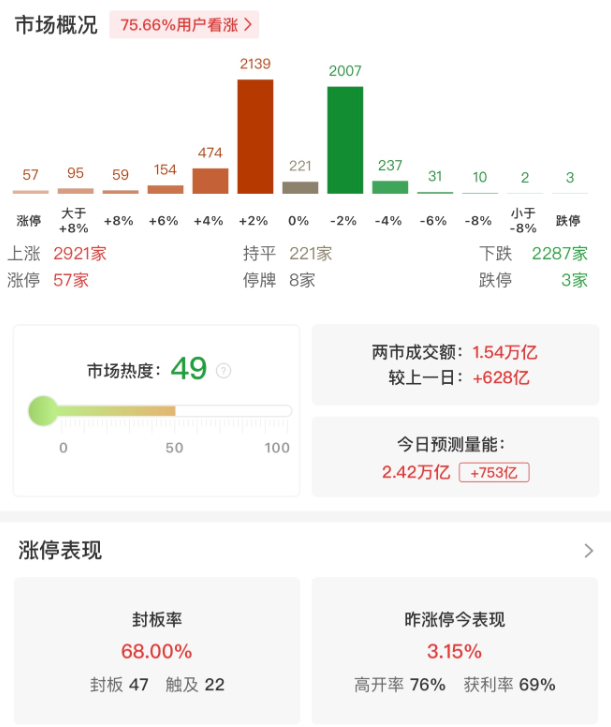 市场探底回升,创业板指半日涨1.74%,宁德时代、中芯国际双双创新高