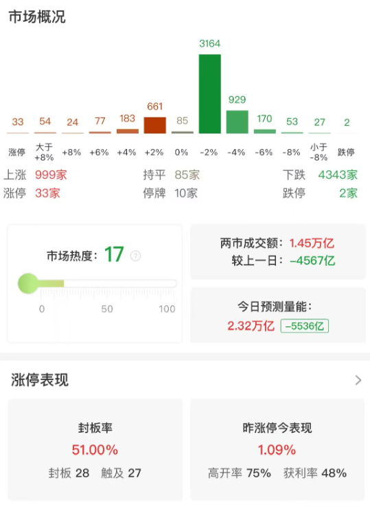 市场震荡分化，沪指跌近1%，两市半日缩量超4500亿