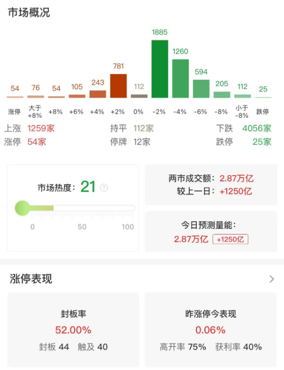 市场全天震荡调整，创业板指冲高回落跌2.85%，机器人概念午后逆势拉升