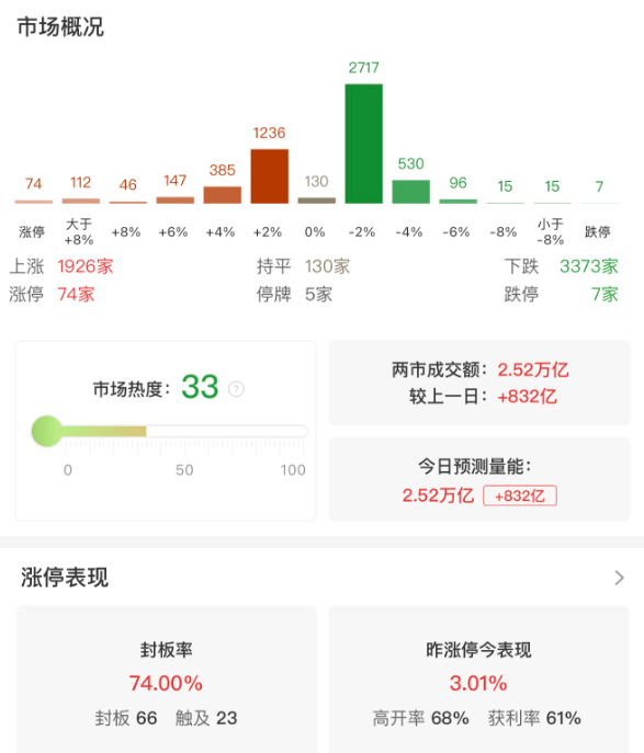 市场冲高回落，三大指数集体收跌，存储芯片概念股逆势爆发