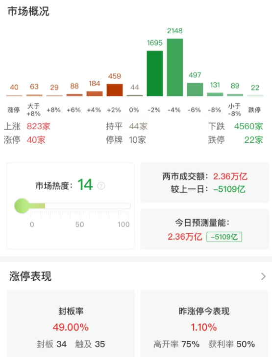 市场全天震荡分化，创业板指反弹涨近1%，两市成交额萎缩超5000亿