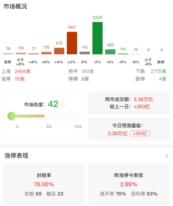 市场全天震荡走强，创业板指涨近2%，权重宁德时代创历史新高