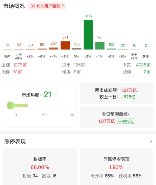 市场震荡拉升，创业板指半日涨0.69%，存储芯片持续爆发