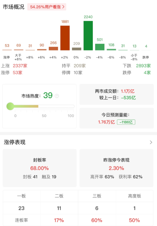 市场震荡回落，创业板指半日跌近1%，黄金概念股集体下挫