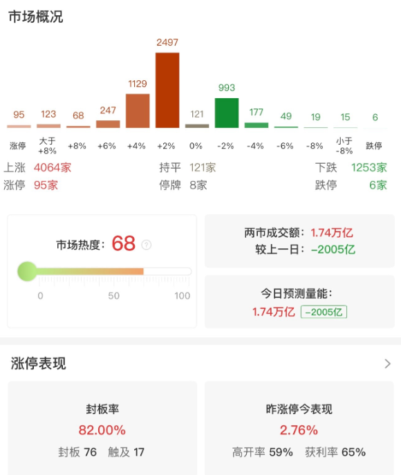 市场冲高回落，创业板指收涨近2%，两市成交额萎缩超2000亿