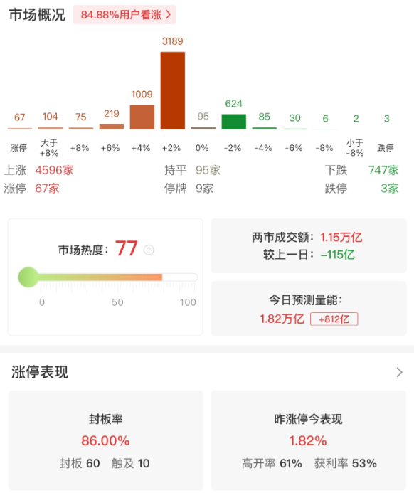 市场震荡反弹，创业板指半日涨2.92%，全市场近4600只个股上涨