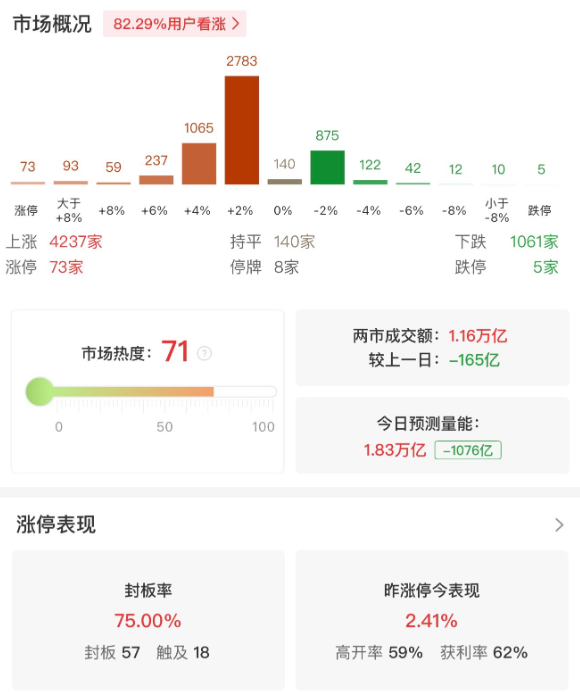 市场高位震荡，创业板指半日涨2.49%，煤炭、算力硬件股集体走强