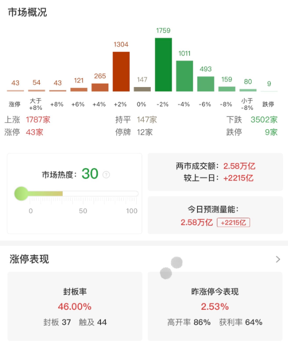 市场全天震荡调整，创业板指跌近4%，半导体板块大幅调整