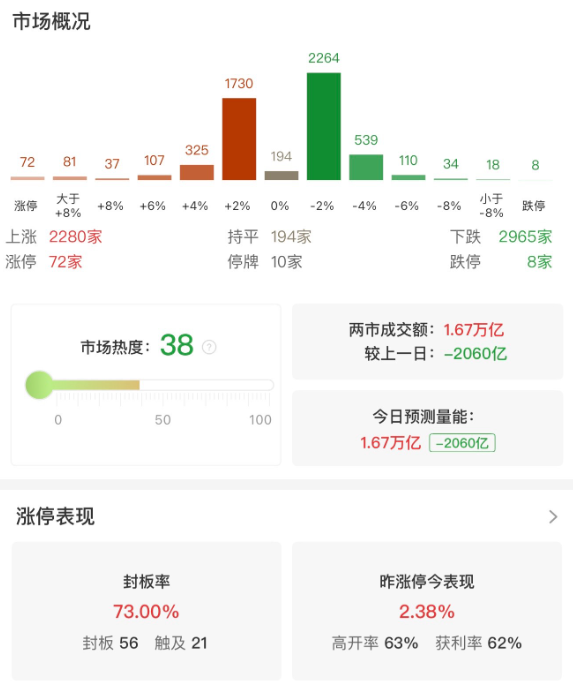 市场全天弱势震荡，三大指数集体收跌，两市成交额仅1.67万亿