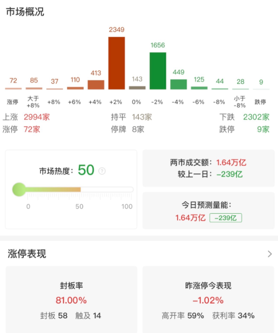 市场探底回升，三大指数全线收红，煤炭、深圳本地股集体爆发