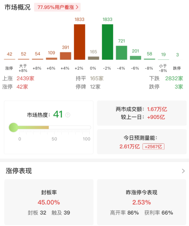 市场集体高开后分化，创业板指半日跌2.24% 芯片概念股集体调整