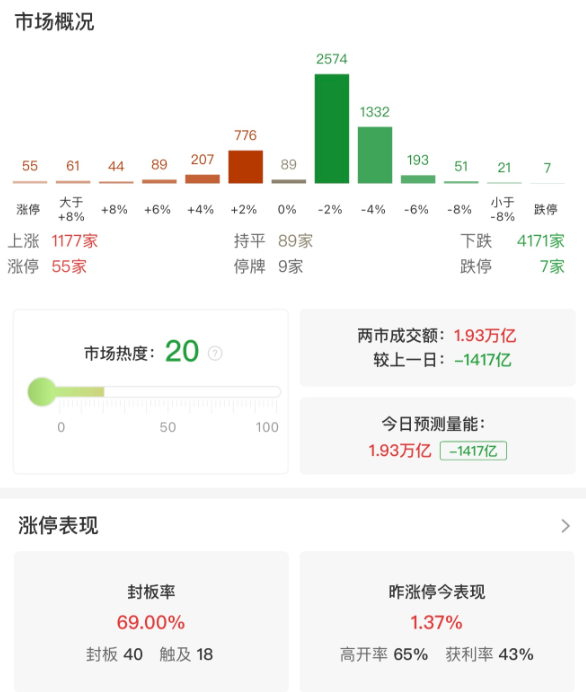 市场冲高回落，三大指数收盘涨跌不一，全市场近4200只个股下跌