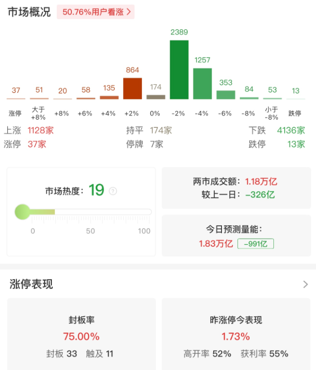 市场震荡下挫，创业板指半日跌2.37%，农业银行创历史新高