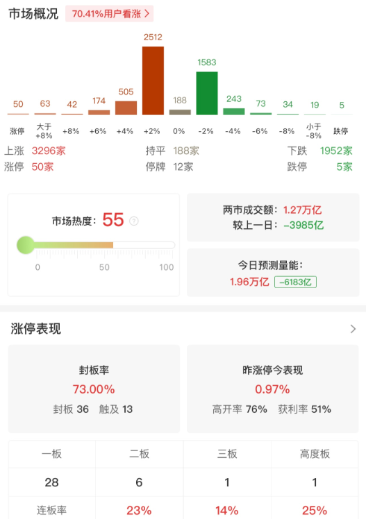 市场冲高回落，创业板指涨0.22%，半导体、可控核聚变等热门赛道股调整