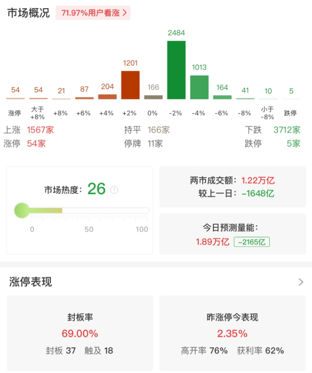 市场震荡调整，深成指、创业板指半日跌超1%，福建板块逆势上扬