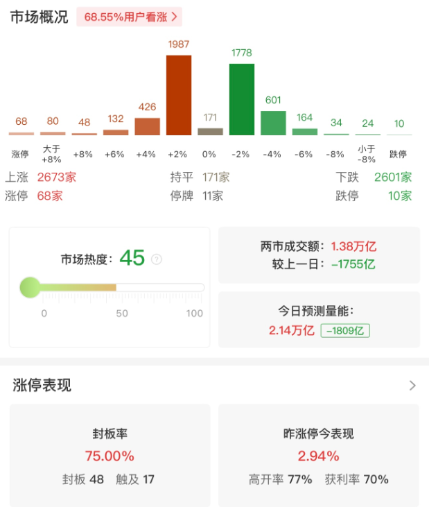 三大指数涨跌不一,创业板指半日跌超1%,电池概念股集体下挫