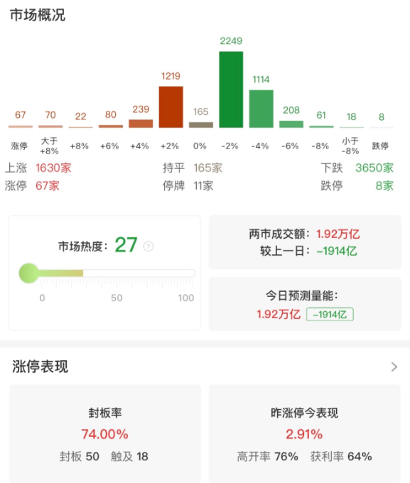 市场全天缩量调整，创业板指跌近2%，两市成交额萎缩近2000亿