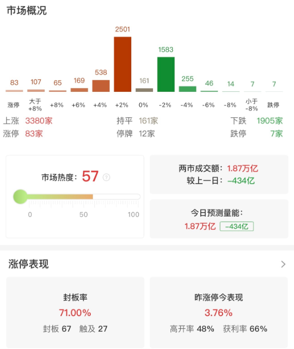 市场全天震荡反弹,创业板指涨超1%,电网设备板块近20股涨停