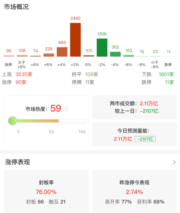 市场探底回升，三大指数全线收涨，钍基熔盐堆概念集体爆发